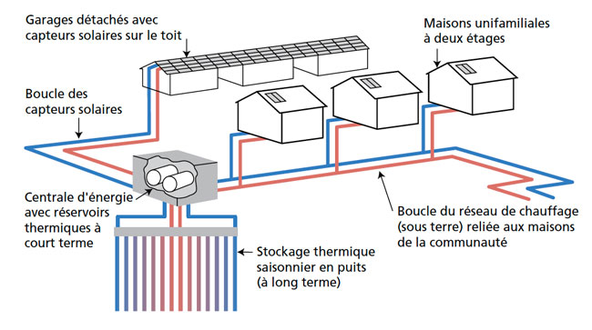 Schéma en boucle du stockage solaire saisonnier et du réseau de quartier de la Communauté solaire de Drake Landing